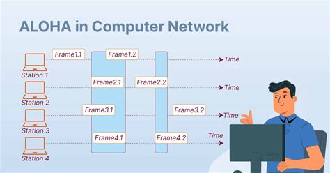 explain aloha in detail|ALOHA Protocol in computer network .
